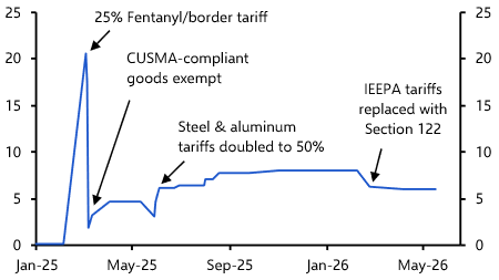 Tariffs back on the agenda 
