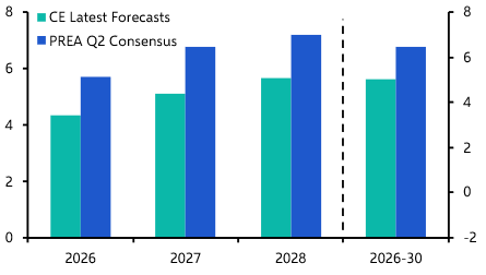 Q2 26 PREA consensus forecasts cut, especially for residential
