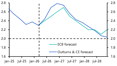 The ECB is not done yet
