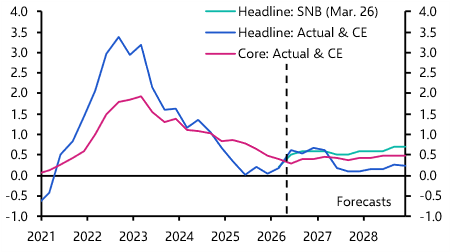 SNB set to look through energy price shock
