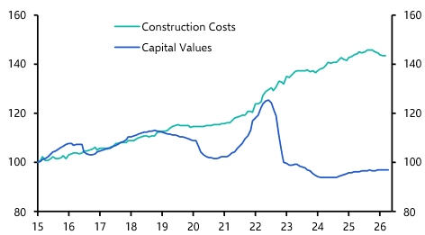 High costs mean low development and falling UK land prices
