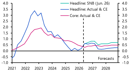SNB rates will remain unchanged, all eyes on the franc
