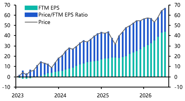 A fundamental or speculative surge in the S&amp;P 500?
