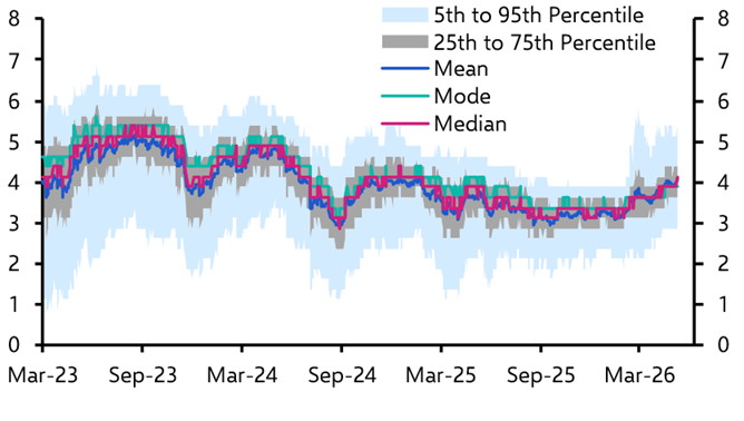 Interest rate tail risks and equities
