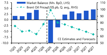 Beyond Hormuz: the path back to an oil glut
