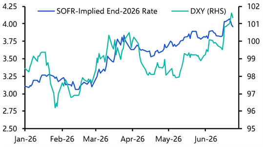 US dollar rally has further to run despite inflation peaking

