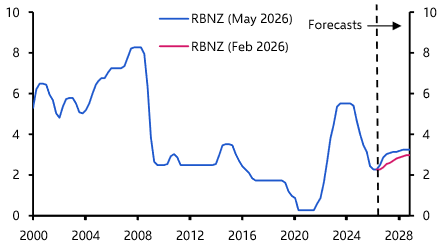 RBNZ set to hike, but it will be a close-run thing
