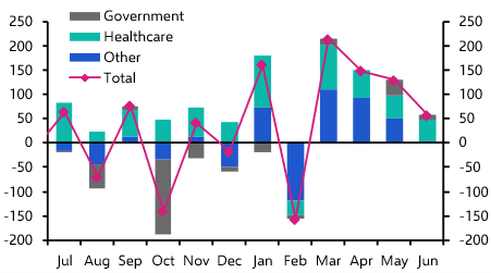 Payrolls blip a drop in the inflationary ocean