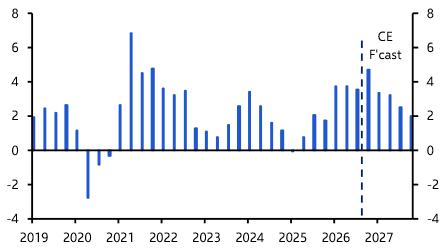 Korea: solid, but unbalanced growth  
