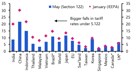 What is the future of US tariffs?
