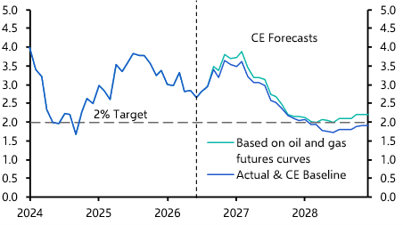 Two mounting upsides to our inflation and interest rate forecasts 
