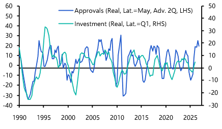 Capacity pressures to persist despite housing weakness
