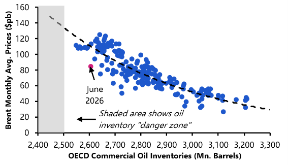 Our thoughts on oil’s paper-physical market disconnect
