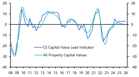 RICS survey implies risk of UK commercial property capital value falls is declining
