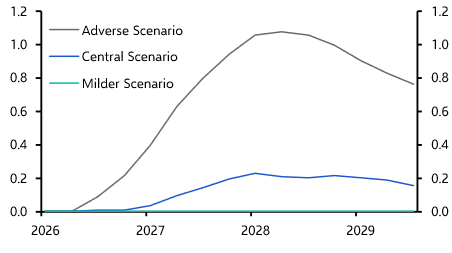 Probability of BoE interest rate hikes may be starting to shrink
