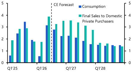 Economy continues to show solid momentum
