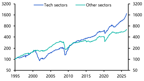 AI still key to US equity gains, and we expect more