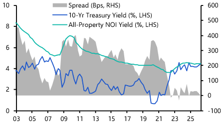 Updated fair value analysis drives higher cap rate forecasts
