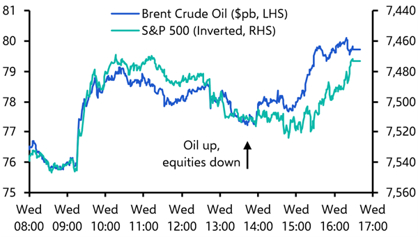 Oil and US equities no longer have much of a MoU
