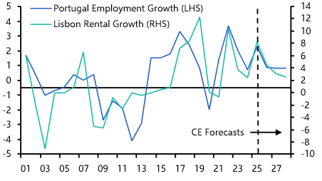 Lisbon office rents to outperform consensus expectations 
