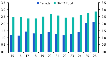NATO announcements big for headlines, not necessarily GDP
