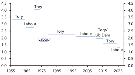 Why Burnham will struggle to revive UK growth
