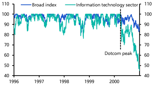 Expect more sell-offs even as the AI bubble inflates further
