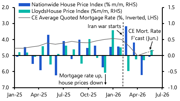 UK Lloyds House Prices (Jun. 2026)
