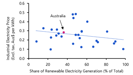 Will Australia become an agrarian economy again?
