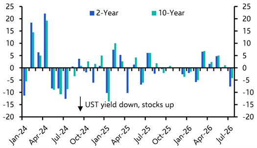 One soft CPI print unlikely to derail rate hike narrative
