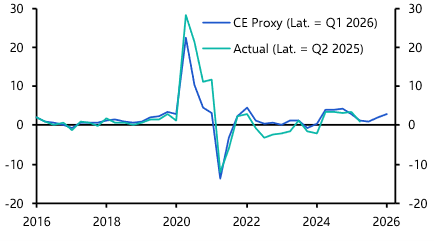 Fiscal loosening has further to run
