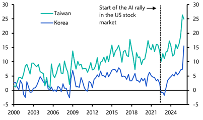 Korean won and Taiwanese dollar may rally if AI bubble bursts
