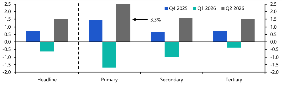 Mexico GDP (Q2 2026 Provisional)

