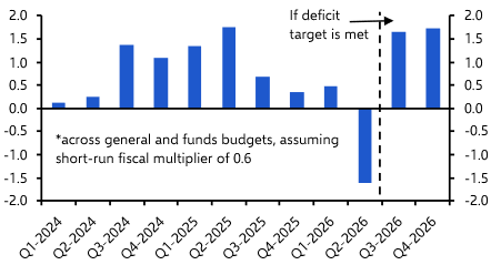 Fiscal tweaks, labour market holding up 
