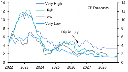 Indirect inflation effects will take time to unfold
