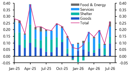 Core inflation still in the Bank’s favour 
