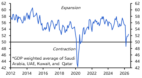 PMIs point to a fragile recovery taking hold in the Gulf
