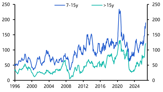 Private-sector issuance not yet undermining Treasuries

