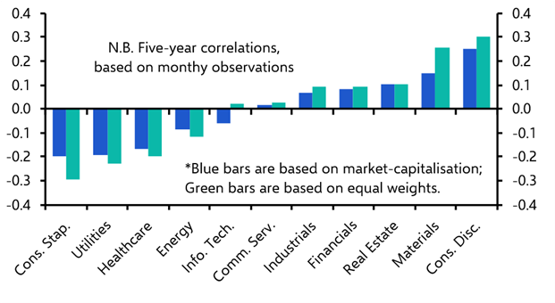 Squaring S&amp;P 500 sector performance with the ISMs &amp; AI
