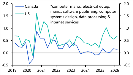 Little sign yet of AI-related GDP gains in Canada
