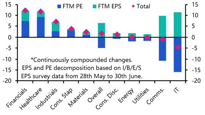 This all-time high looks on a (slightly) firmer footing
