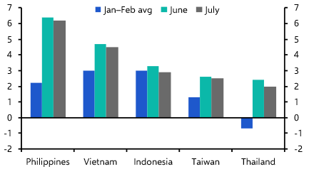 BoK hawkish as inflation eases across Asia 
