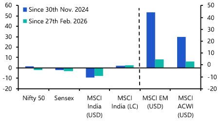 Indian equities to outperform amidst global AI sell-off
