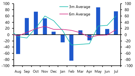 Economy gaining momentum 
