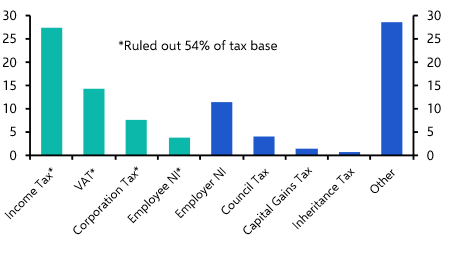 What taxes could Burnham raise to fund his policy ambitions? 
