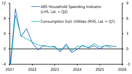 RBA’s next move will be down, but not until H2 2027
