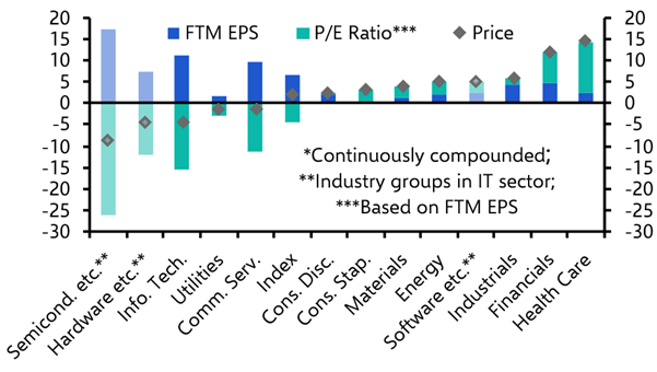 S&P 500 earnings growth isn’t really broadening out