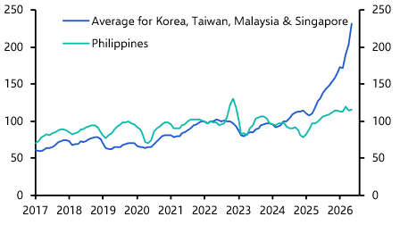The Philippines – on the wrong side of the AI boom