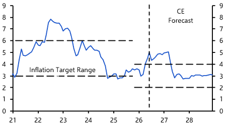 South Africa’s inflation outlook still benign

