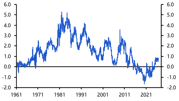 Recent rise in Treasury term premia no cause for alarm
